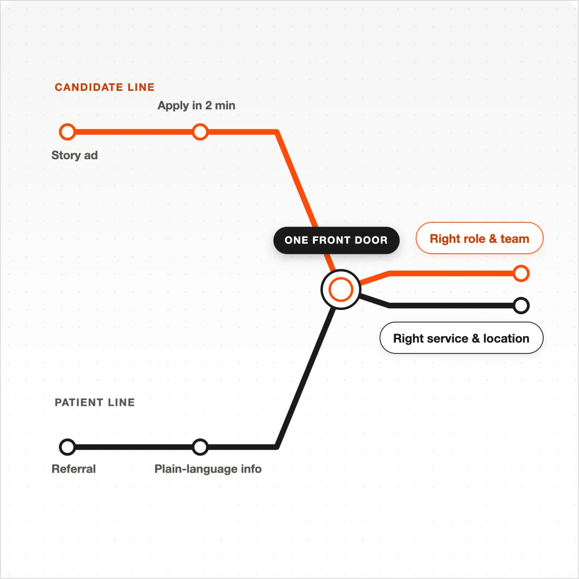 Diagram showing Candidate and Patient lines converging at one front door leading to roles and services.