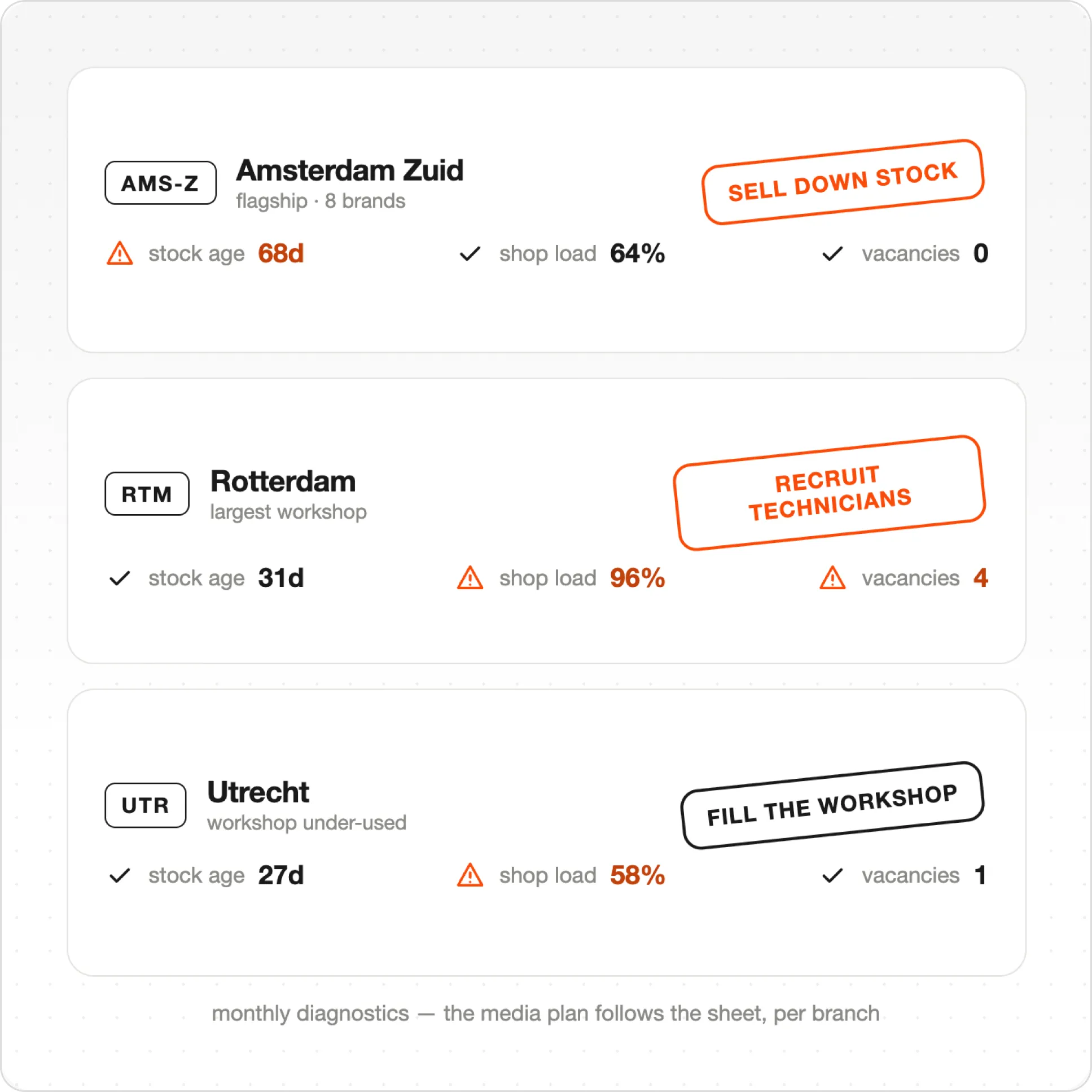 Dashboard showing stock age, shop load, and vacancies for Amsterdam Zuid, Rotterdam, and Utrecht branches.