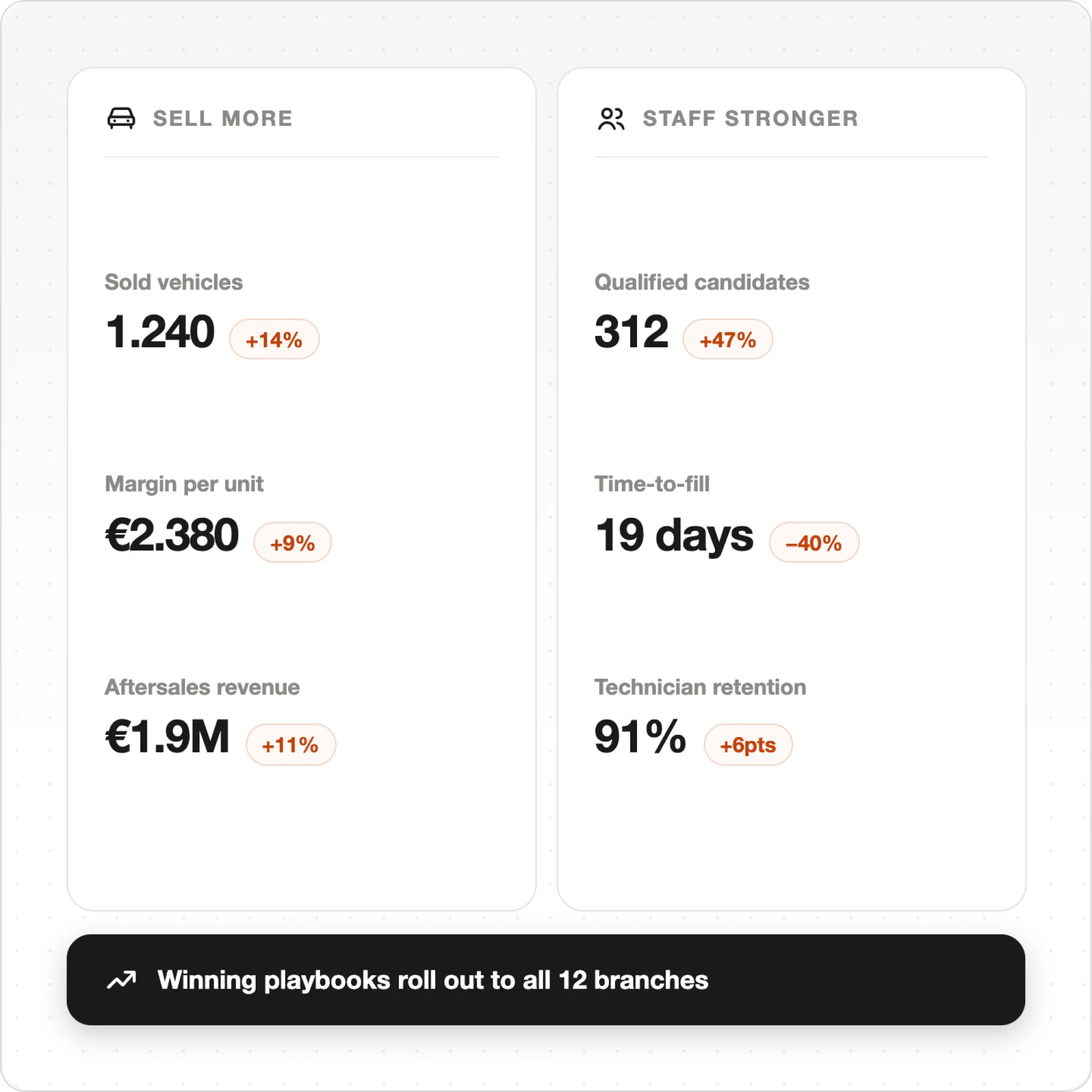 Dashboard shows sell more stats and staff stronger stats with percentage changes and a note on winning playbooks.