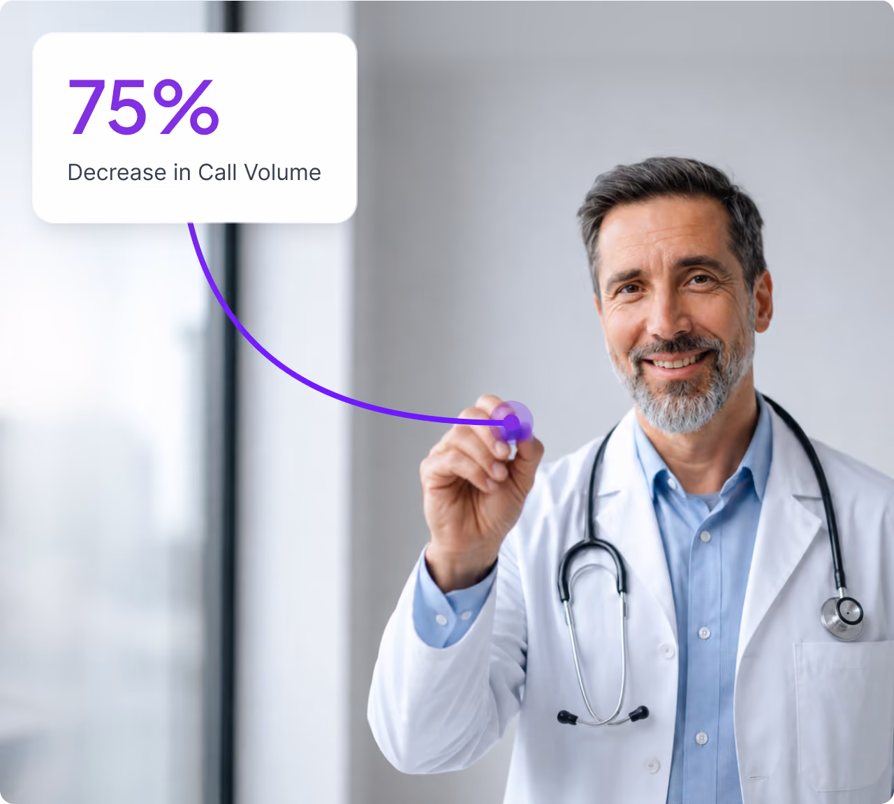 75% Decrease in Call Volume