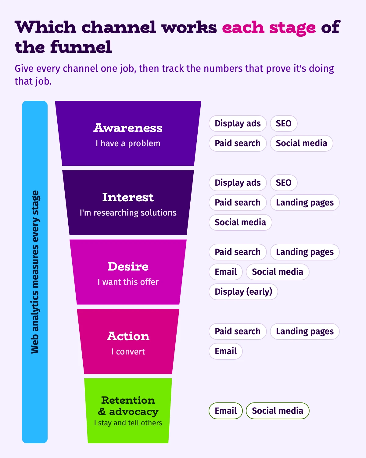 Funnel diagram mapping display ads, SEO, paid search, landing pages, email and social media to five stages, with web analytics across all