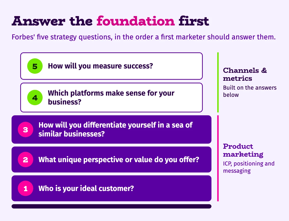 Forbes' five strategy questions stacked as a building: ideal customer, value and differentiation form the product marketing foundation, with platforms and measurement on top