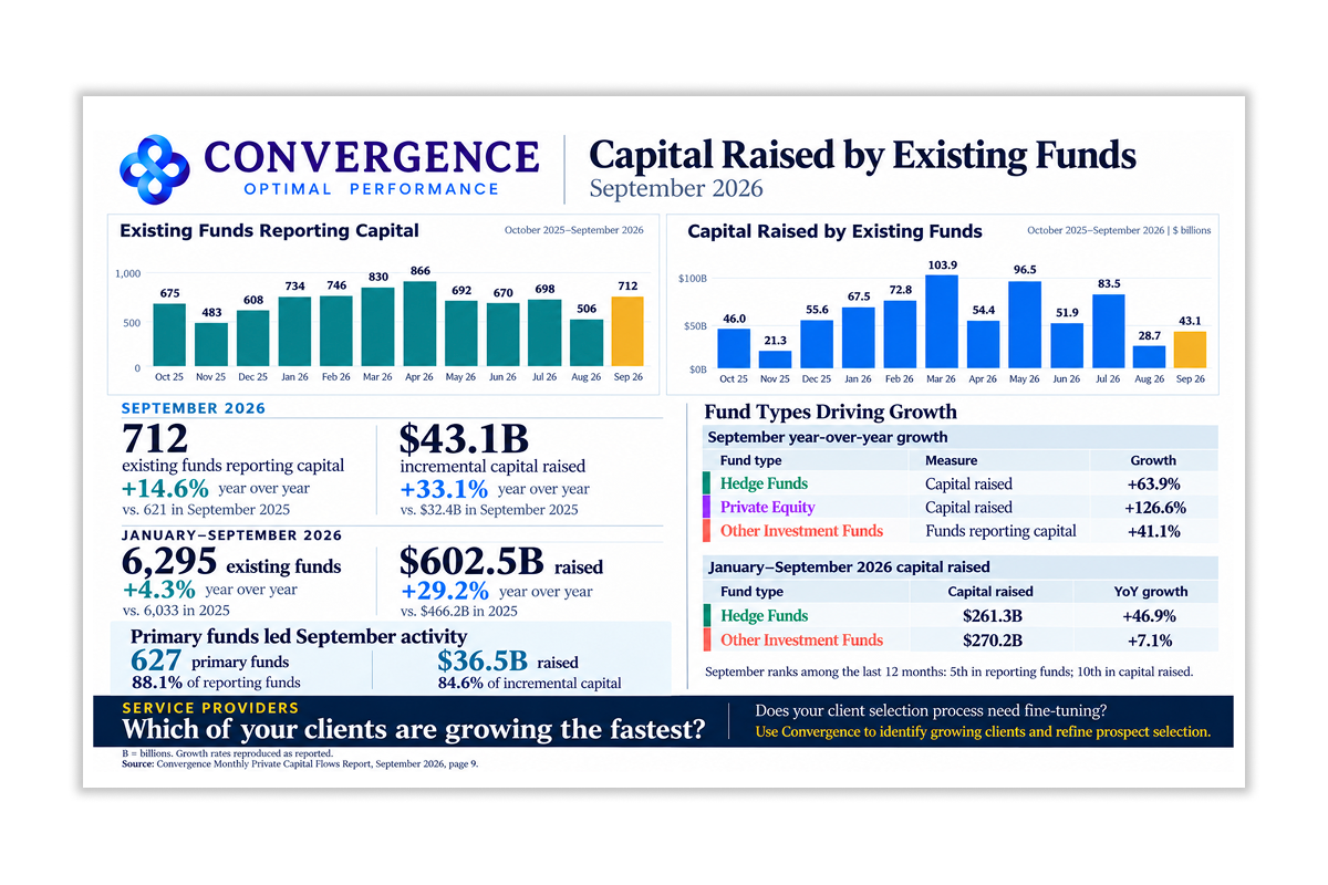 featured image for the Convergence post "Capital Raised by Existing Funds - September 2026"