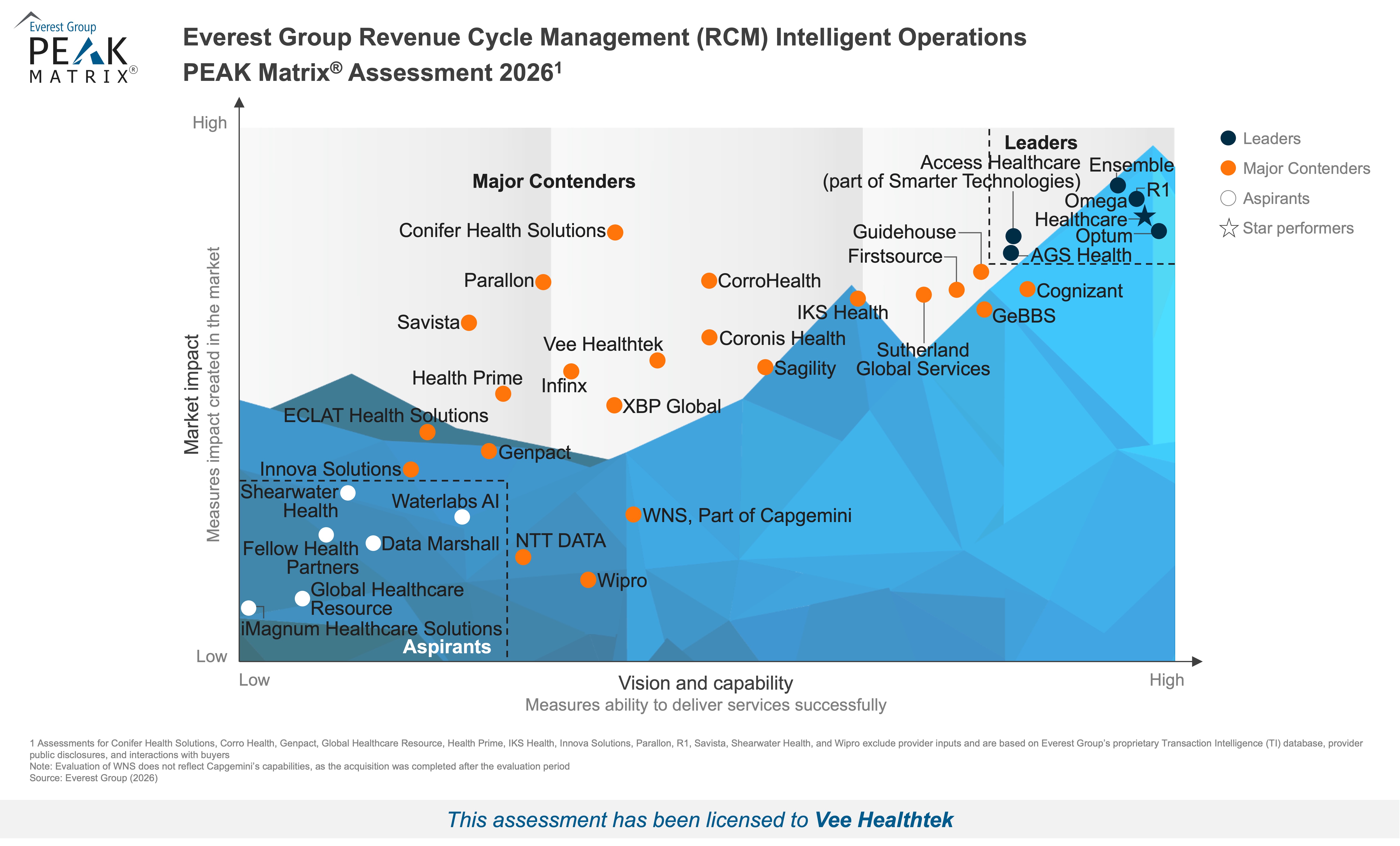 Everest Group recognizes Vee Healthtek as a Major Contender in its Revenue Cycle Management Intelligent Operations 2026 PEAK Matrix®