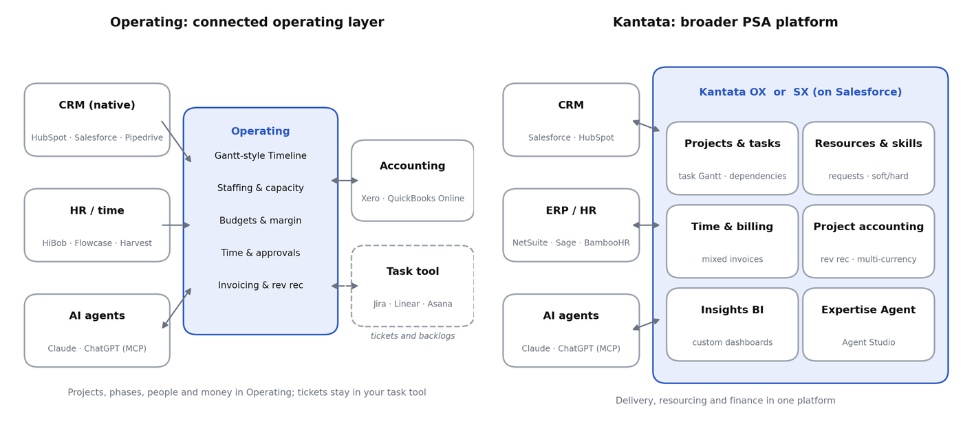 Simplified view based on each vendor's documented scope and integrations. Not an official reference architecture from either vendor.