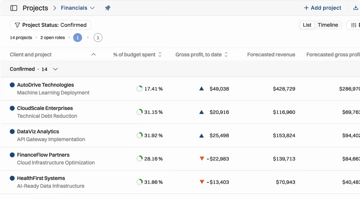 Operating project financials list with budget spent, gross profit and forecasted revenue per project