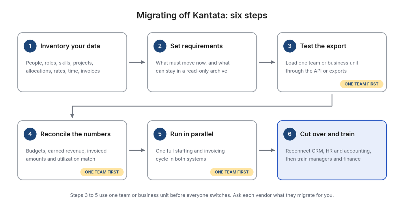 Kantata migration checklist in six steps: inventory your data, set requirements, test the export, reconcile the numbers, run in parallel, then cut over and train.