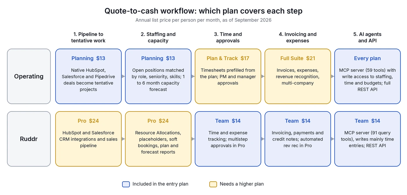 Workflow diagram comparing which Operating and Ruddr plan covers each step from pipeline to invoicing