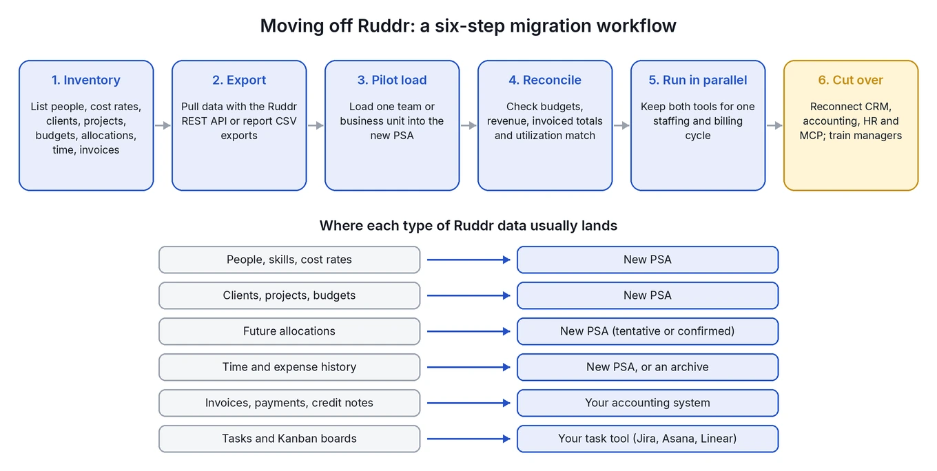 Six-step workflow for migrating from Ruddr to a new PSA and where each type of data lands