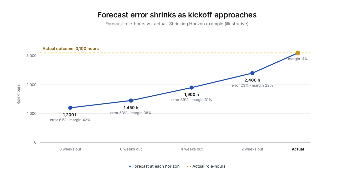 Line chart of forecast role-hours at 8, 6, 4 and 2 weeks before kickoff compared with 3,100 actual hours, with expected margin falling from 42% to 11%