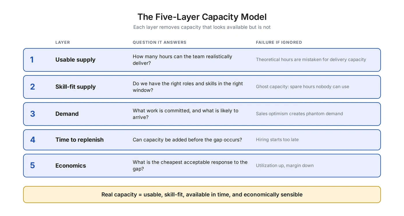 The Five-Layer Capacity Model: usable supply, skill-fit supply, demand, time to replenish, and economics, each narrowing what capacity is really available
