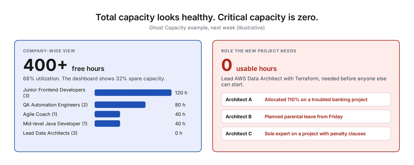 Before and after comparison: 400 free hours company-wide on the left, 0 usable Lead AWS Data Architect hours next week on the right