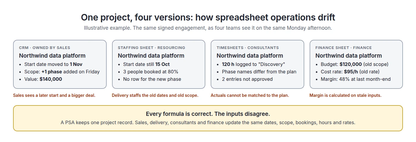 Diagram of one consulting project shown differently in the CRM, the staffing sheet, the timesheet tool and the finance sheet, with different dates, scope, hours and rates