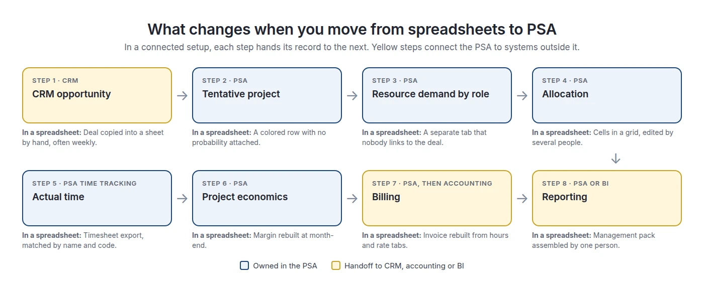Eight-step workflow diagram from CRM opportunity to tentative project, resource demand, allocation, actual time, project economics, billing and reporting, with the spreadsheet workaround for each step