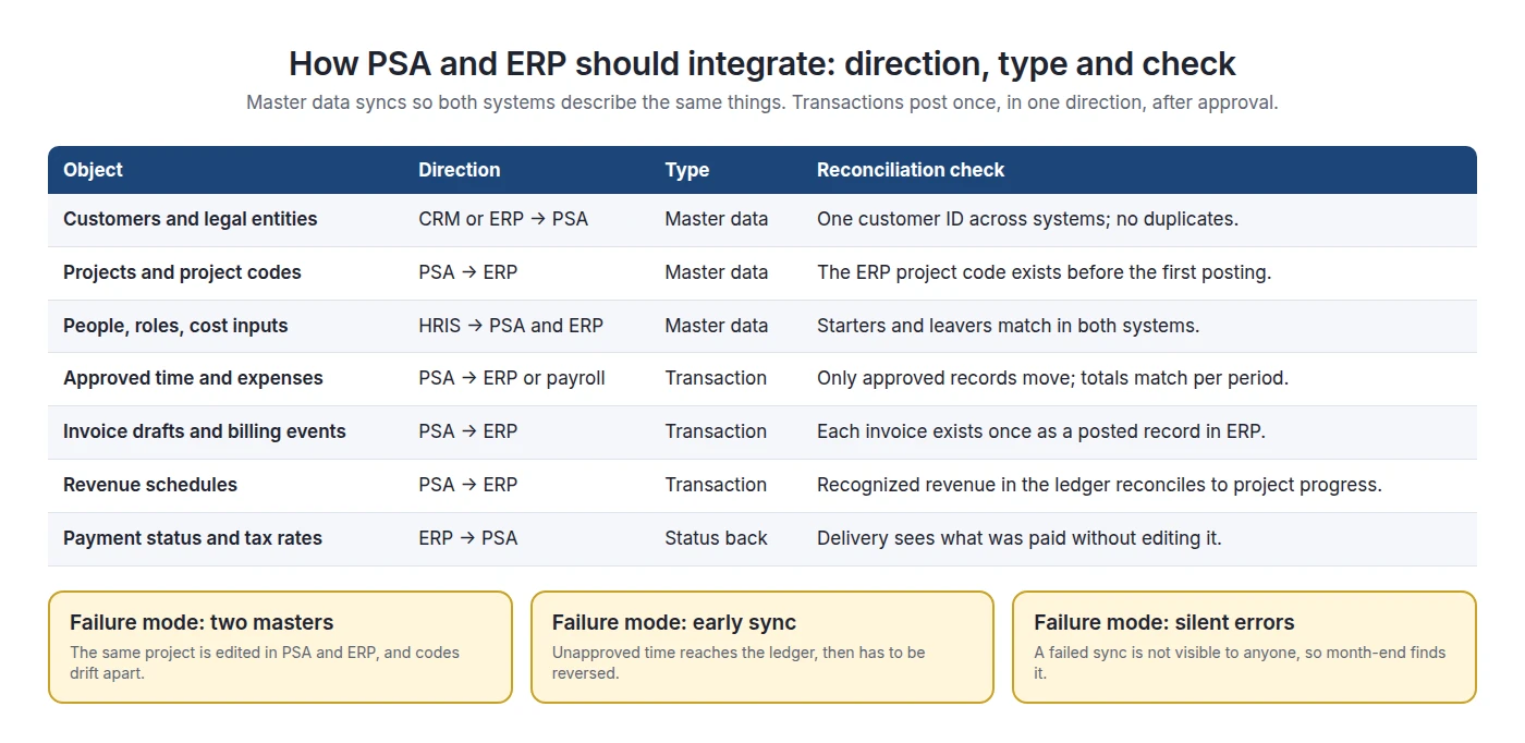 Table diagram of PSA and ERP integration listing each object with its direction, type and reconciliation check, from customers and project codes to approved time, invoices, revenue schedules and payment status, plus three failure modes