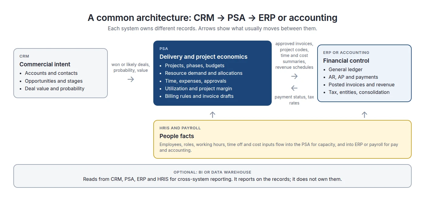 Architecture diagram: CRM sends won deals and probabilities to PSA; PSA sends approved invoices, project codes, time and cost summaries and revenue schedules to ERP or accounting; ERP returns payment status and tax rates; HRIS feeds both; BI reads from all