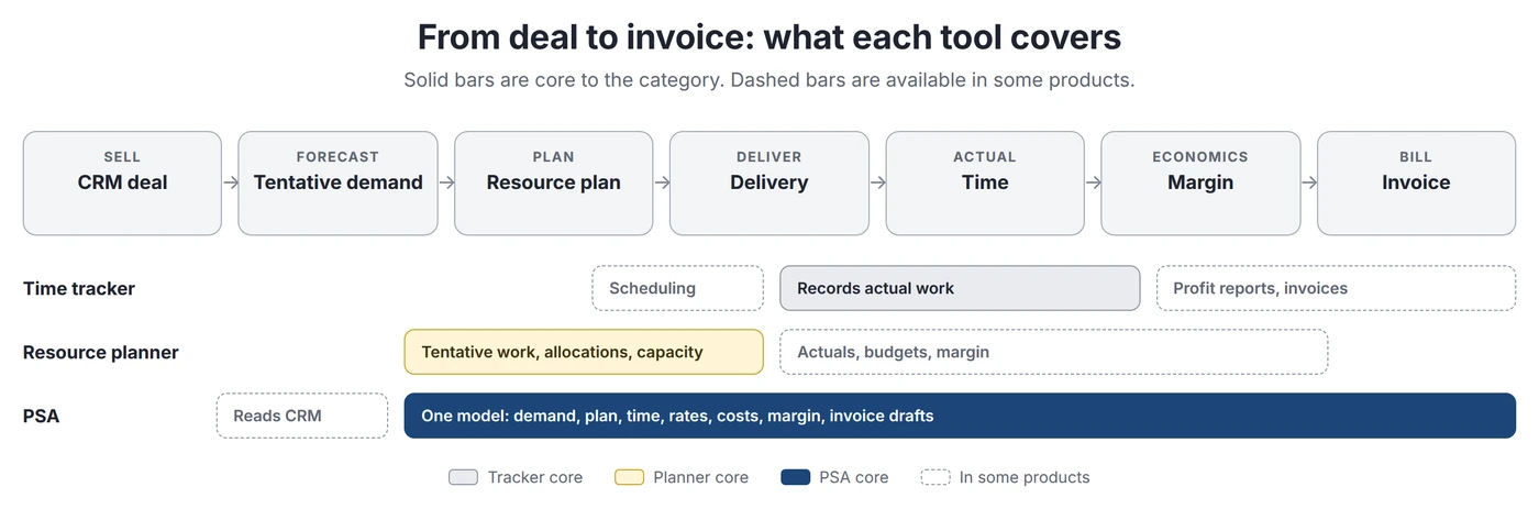 Flow from CRM deal to tentative demand, resource plan, delivery, time, margin and invoice, showing which part a time tracker, a resource planner and a PSA cover