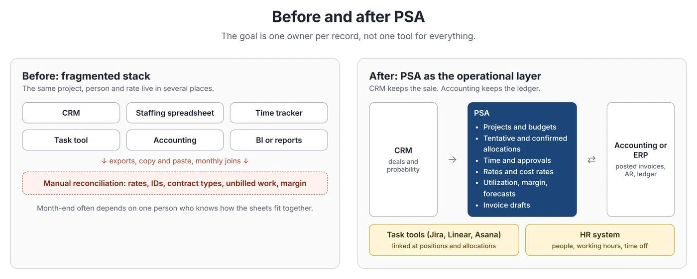 Before and after architecture: before, a CRM, staffing spreadsheet, time tracker, task tool and accounting joined by manual reports; after, CRM feeds a PSA layer that feeds accounting, with task tools and HR connected alongside