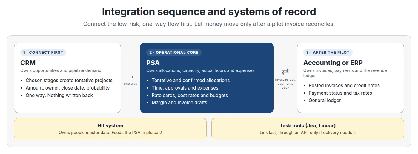 Integration sequence: CRM connects first and sends deals one way, the PSA core owns allocations and actuals, accounting connects third for invoices and payment status, task tools link last