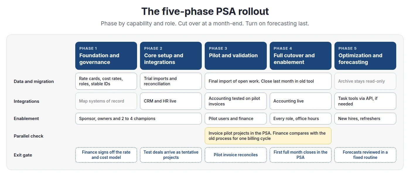 Five PSA rollout phases from foundation to forecasting, with data clean-up, integrations and enablement running as overlapping workstreams