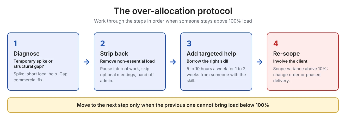Four-step over-allocation protocol: diagnose the cause, strip back non-essential work, add targeted help from someone with the right skill, and re-scope with the client when scope variance passes 10 percent