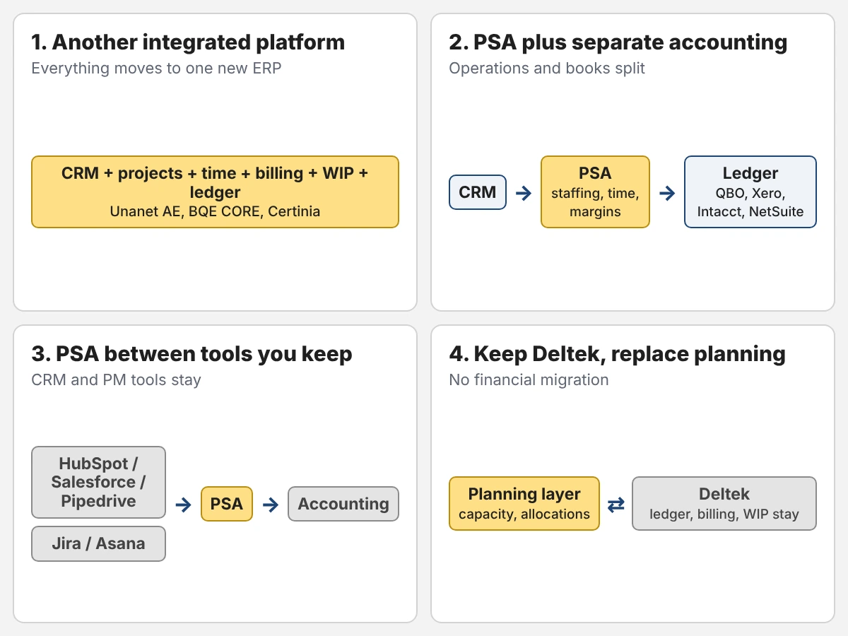 Four ways to replace Deltek: replace with another ERP, split PSA from accounting, put a PSA between CRM, project tools and accounting, or keep Deltek and replace only the planning layer