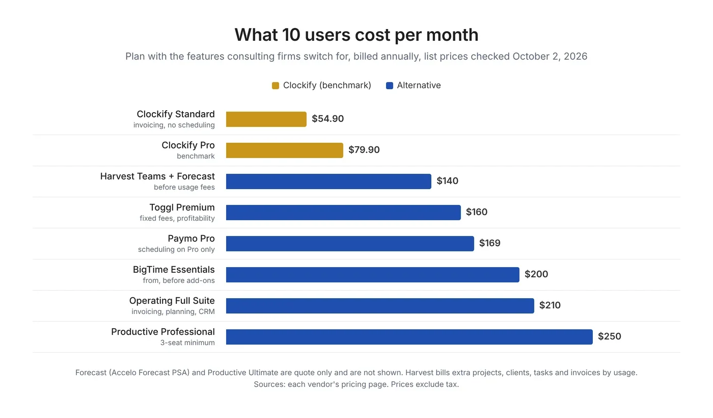Horizontal bar chart of monthly cost for 10 users on annual billing: Clockify Standard 54.90 dollars, Clockify Pro 79.90, Harvest Teams plus Forecast 140, Toggl Premium 160, Paymo Pro 169, BigTime Essentials from 200, Operating Full Suite 210, Productive Professional 250