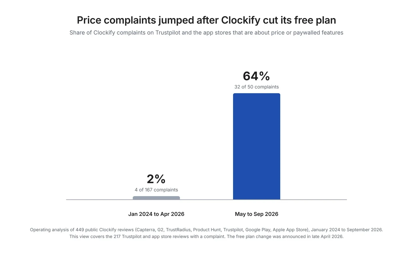 Bar chart: price or paywall complaints were 2 percent of Clockify complaints on Trustpilot and app stores from January 2024 to April 2026 and 64 percent from May to September 2026