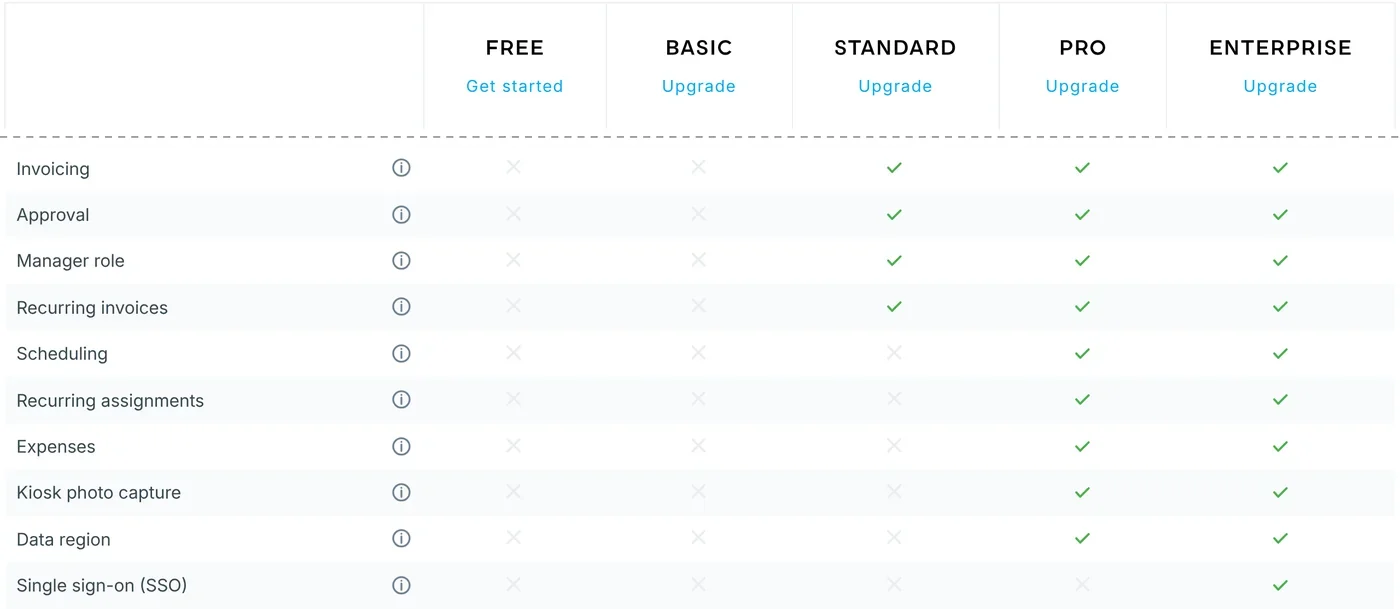 Clockify pricing comparison table showing invoicing and approvals from Standard, scheduling and expenses from Pro and single sign-on only on Enterprise