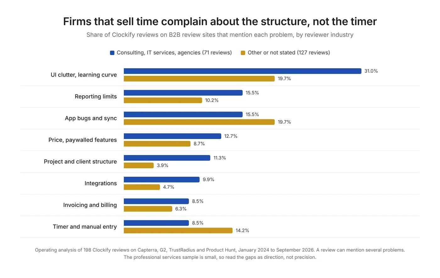 Grouped bar chart comparing Clockify complaint themes for 71 professional services reviewers and 127 other reviewers on B2B review sites