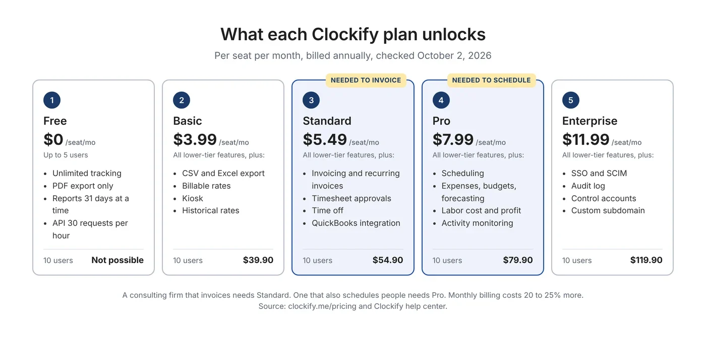 Clockify plan ladder: Free up to 5 users with PDF export, Basic $3.99 with CSV export and billable rates, Standard $5.49 with invoicing and approvals, Pro $7.99 with scheduling and expenses, Enterprise $11.99 with SSO
