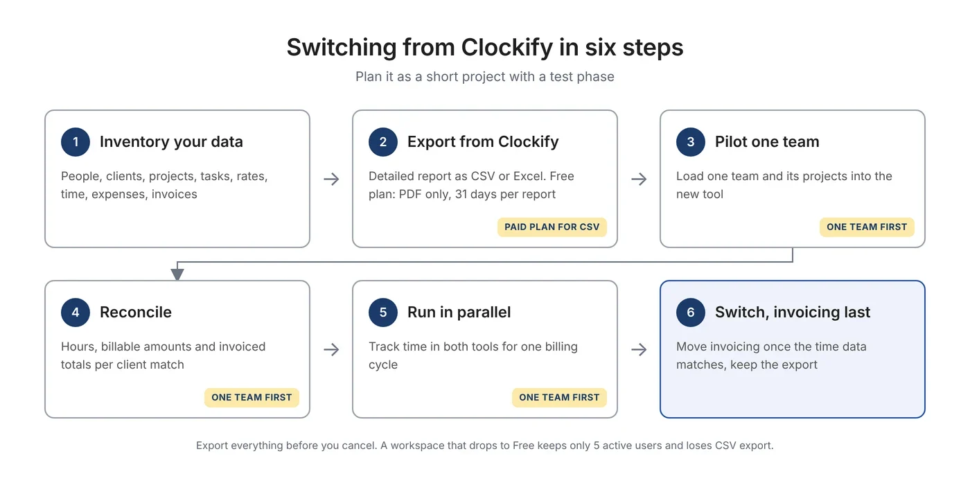 Six steps to switch from Clockify: inventory your data, export on a paid plan, pilot one team, reconcile, run in parallel, switch invoicing last