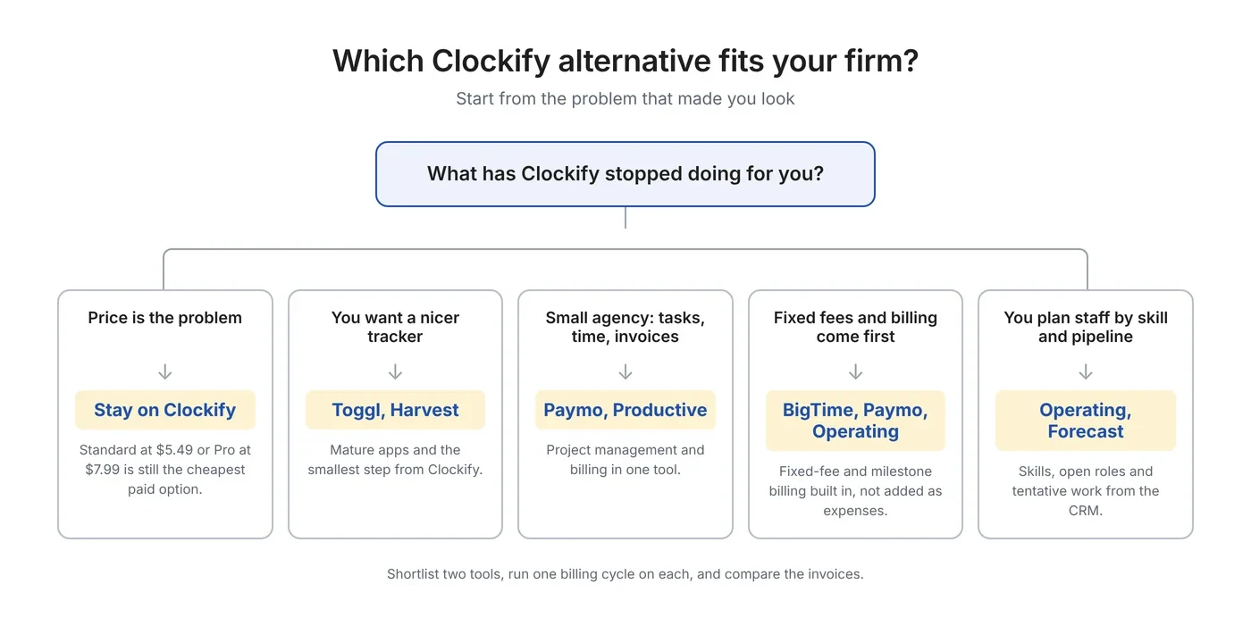 Decision flow: price problem means stay on Clockify, nicer tracker means Toggl or Harvest, small agency means Paymo or Productive, fixed fees means BigTime, Paymo or Operating, skill and pipeline planning means Operating or Forecast