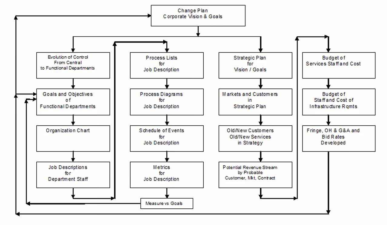Change plan process flowchart