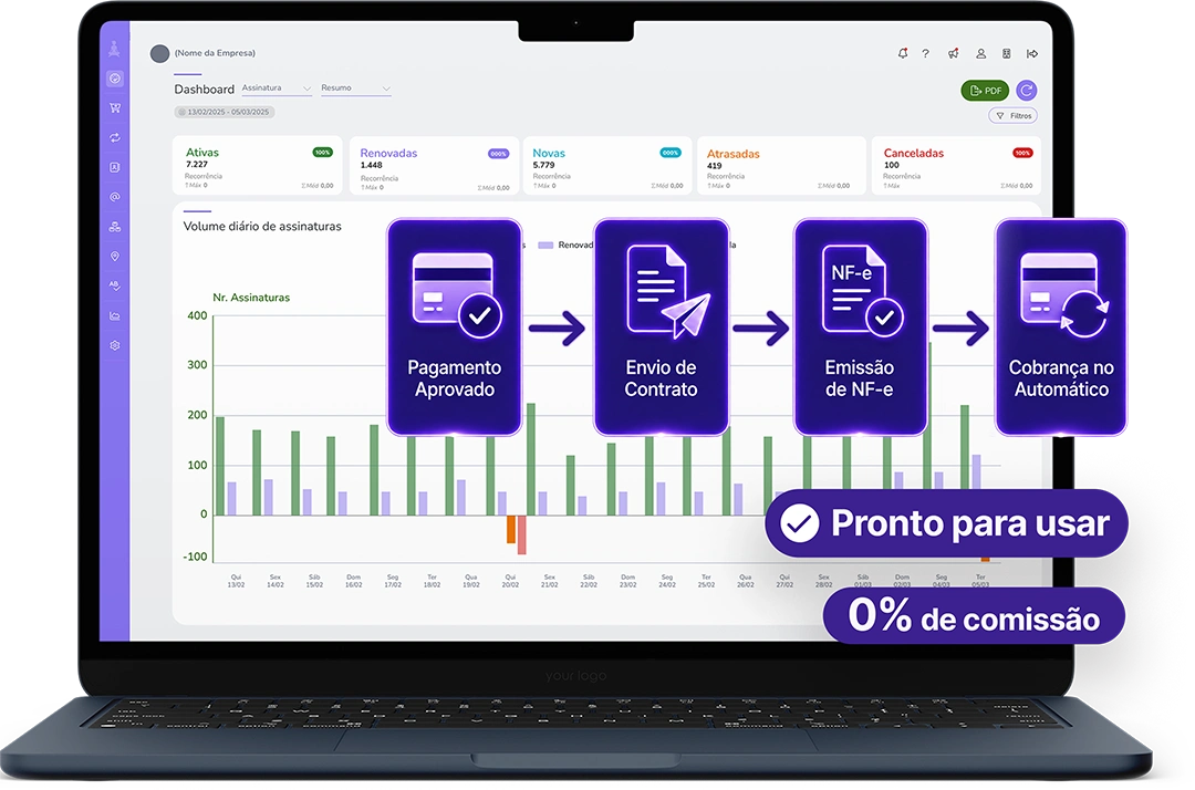 Dashboard da Guru exibindo funil de cobrança automatizado, do pagamento à emissão de nota fiscal, com 0% de comissão