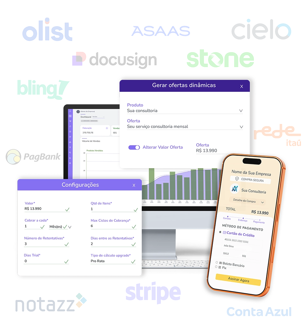 Telas de configuração de ofertas e checkout no desktop e celular, cercadas por logos de parceiros de pagamento e gestão.