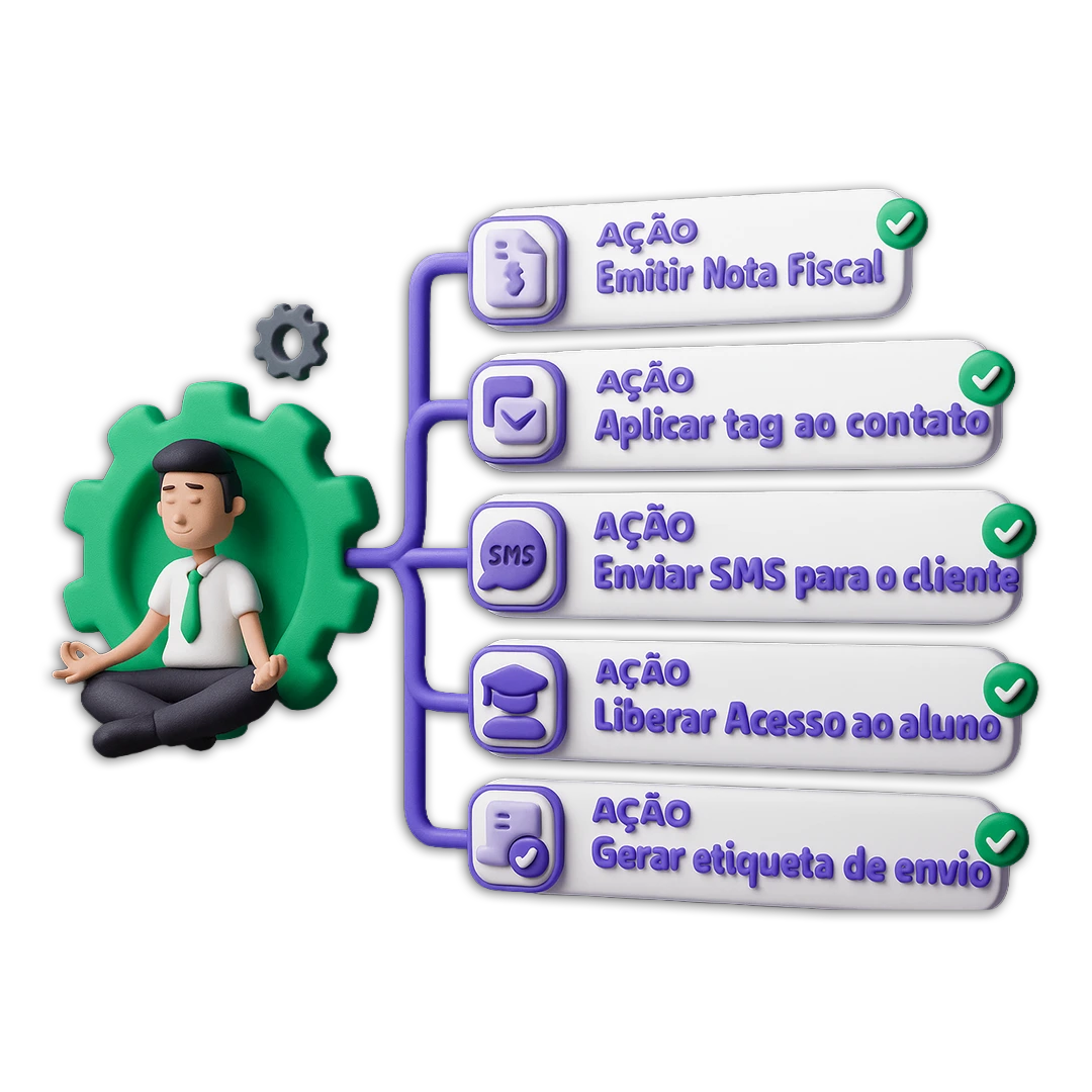 Ilustração 3D das ações automáticas da Guru: emitir nota fiscal, aplicar tag, enviar SMS, liberar acesso e gerar etiqueta