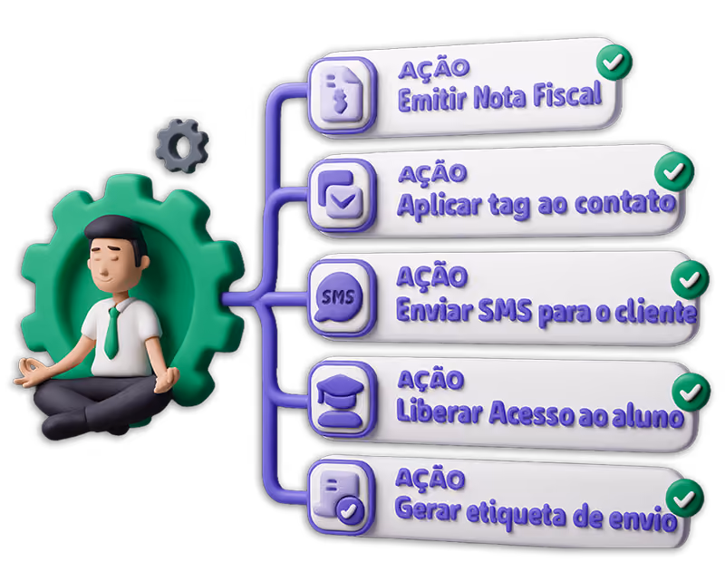 Ilustração 3D das ações automáticas da Guru: emitir nota fiscal, aplicar tag, enviar SMS, liberar acesso e gerar etiqueta