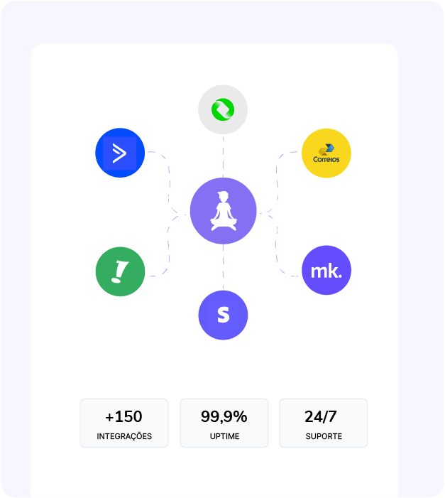 Infográfico mostrando o centro de uma plataforma de integração com um ícone de pessoa em meditação, conectado a vários logotipos de serviços como Correios, MK e outros. Abaixo, estatísticas de desempenho mostram "+150 Integrações", "99,9% Uptime" e "24/7 Suporte".