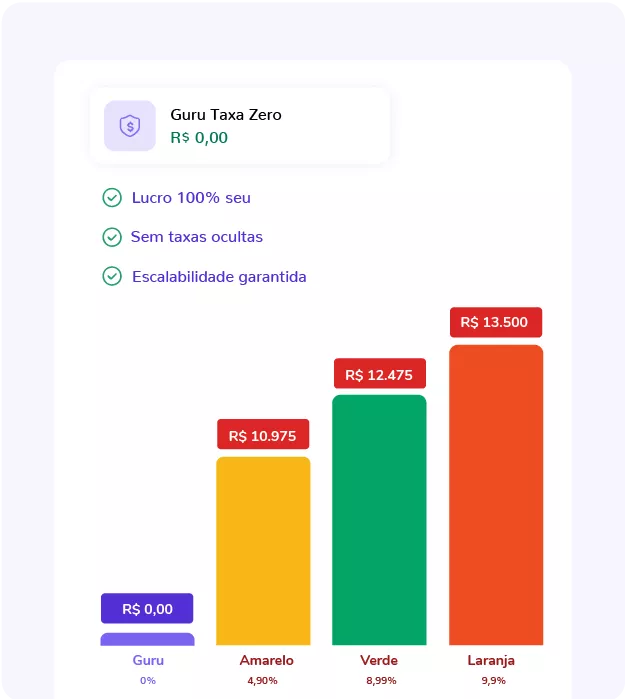 Gráfico de barras comparativo. O plano "Guru Taxa Zero" é destacado com custo zero (R$ 0,00 e 0% de taxa), prometendo lucro 100% para o usuário, ao contrário das outras três opções ("Amarelo", "Verde", "Laranja") que mostram taxas e custos crescentes.