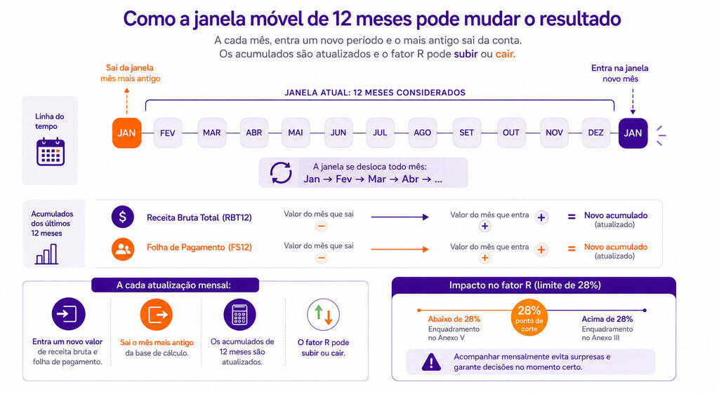 Infográfico mostrando janela móvel de 12 meses e como afeta o resultado do fator r
