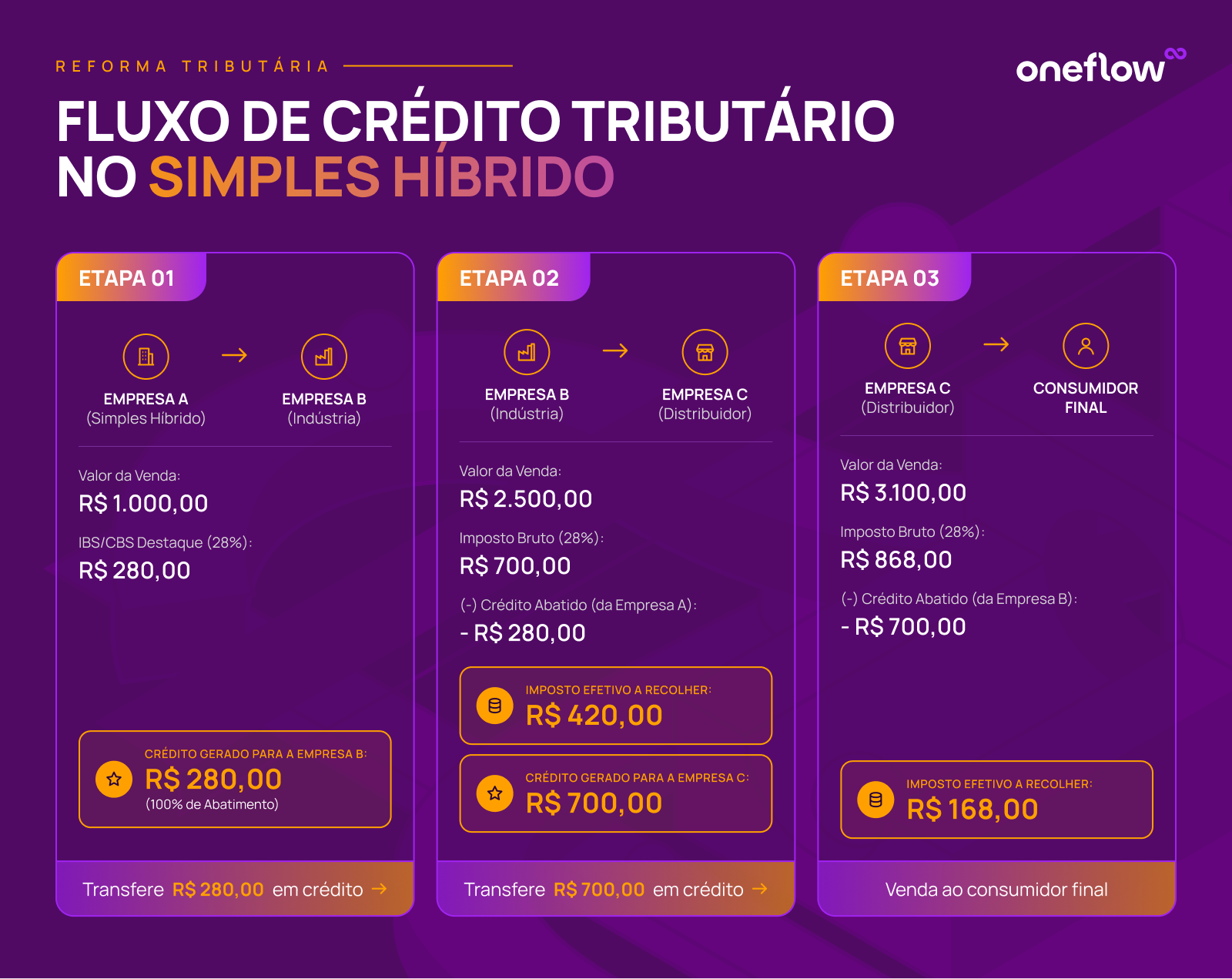 fluxo de crédito tributário no simples híbrido