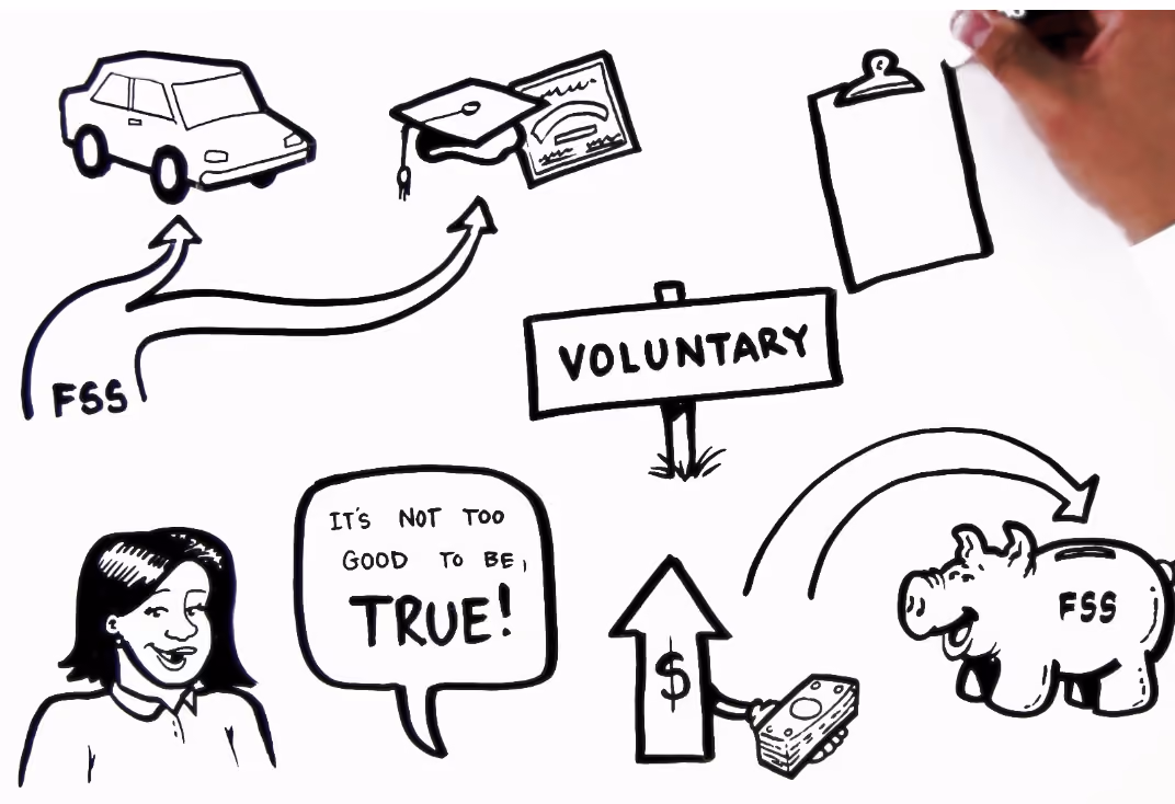 Hand drawing a whiteboard animation with a woman saying 'It's not too good to be true!' and a flow showing arrows from car and graduation cap icons labeled FSS to a sign saying 'VOLUNTARY' and then to a piggy bank labeled FSS with money and an upward arrow.
