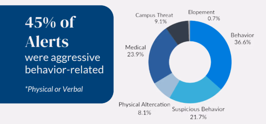 45% of Alerts were aggressive behavior-related