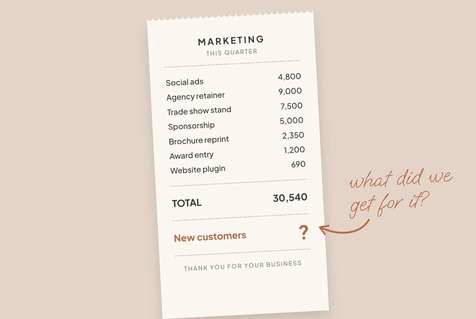 A receipt headed Marketing, this quarter, listing social ads, an agency retainer, a trade show stand, a sponsorship, a brochure reprint, an award entry and a website plugin, totalling 30,540. The last line, new customers, shows only a question mark, with a handwritten note: what did we get for it?