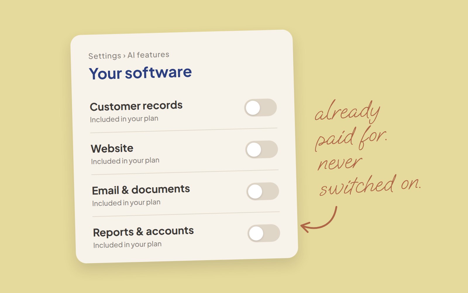 A settings screen titled Your software, listing AI features for customer records, website, email and documents, and reports and accounts, each marked included in your plan and each switched off. A handwritten note reads: already paid for, never switched on.