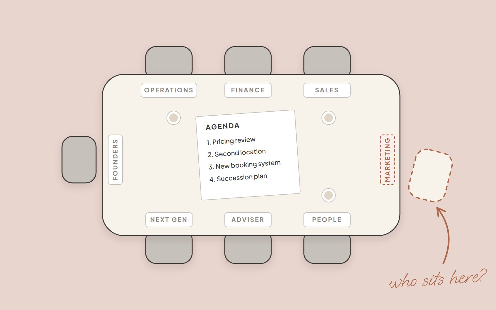 A leadership table seen from above, with place cards for founders, operations, finance, sales, next gen, adviser and people around an agenda listing pricing review, second location, new booking system and succession plan. At the end of the table, the place card reads Marketing and the chair is empty, with a handwritten note: who sits here?