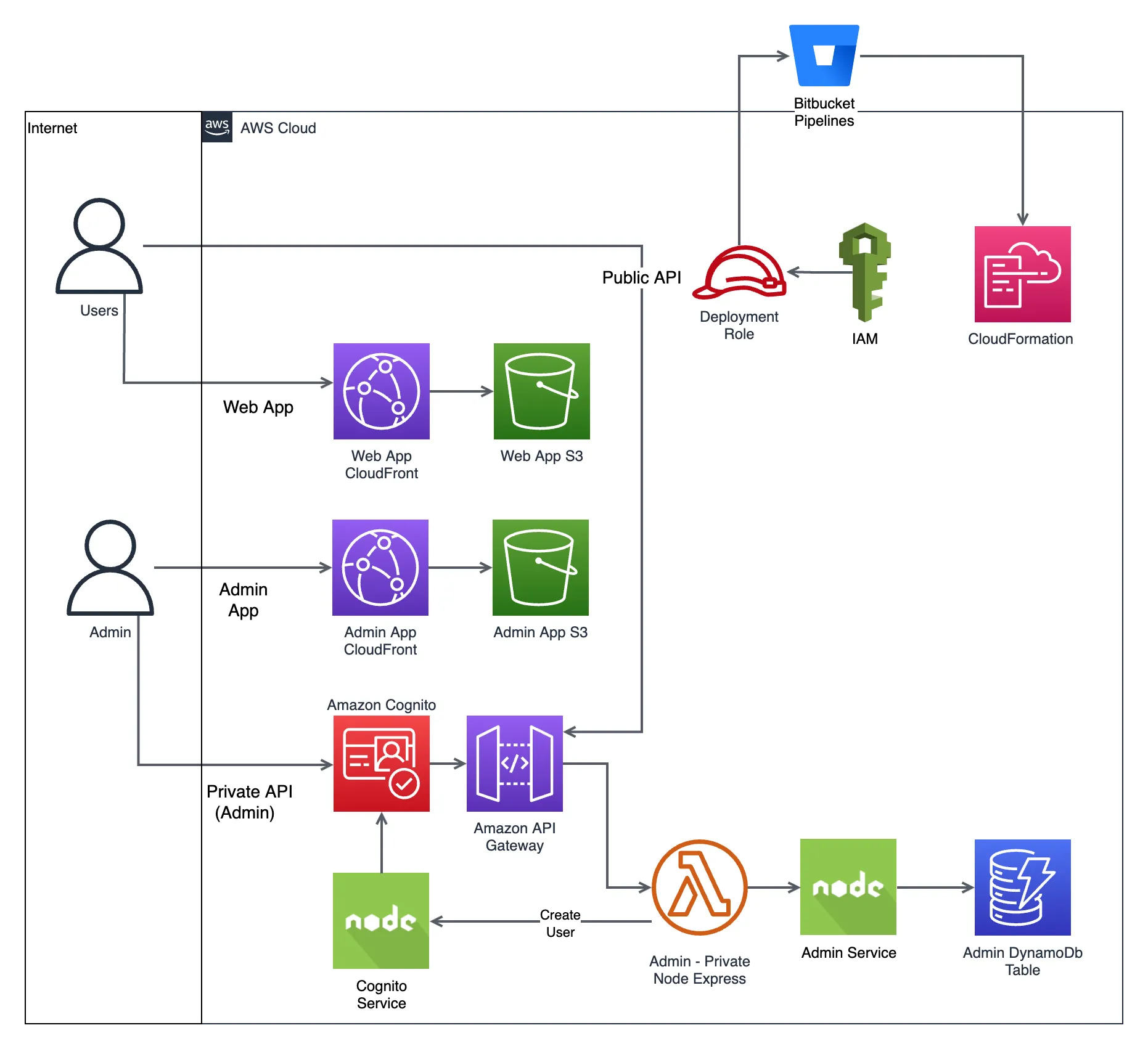 AWS Partner architecture