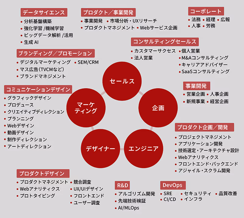 インハウス体制の中で様々な職種を図解した画像