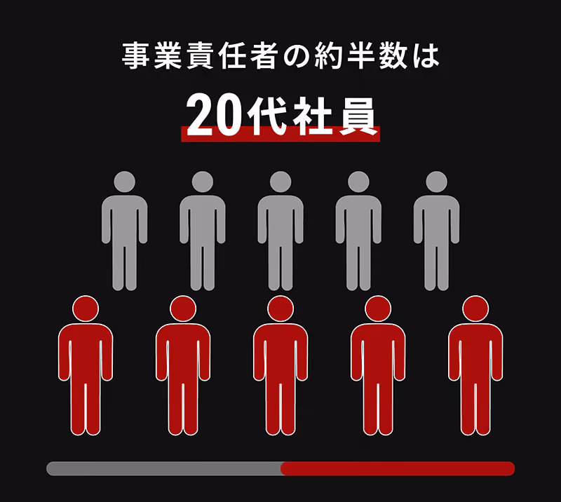 各事業部の新卒排出率の図